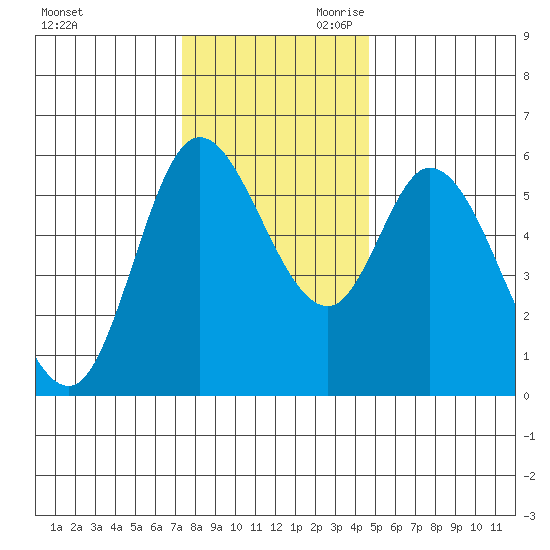 Tillamook Bay tide chart for Tuesday, November 21, 2023
