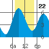 Tillamook Bay tide chart for Wednesday, November 22, 2023