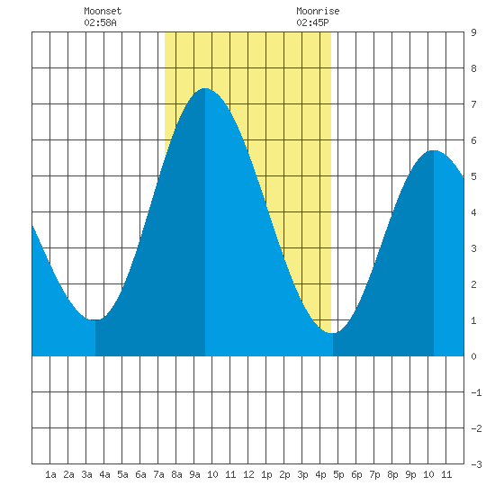 Tillamook Bay tide chart for Thursday, November 23, 2023