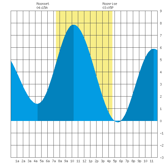 Tillamook Bay tide chart for Friday, November 24, 2023