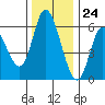 Tillamook Bay tide chart for Friday, November 24, 2023