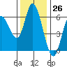 Tillamook Bay tide chart for Sunday, November 26, 2023