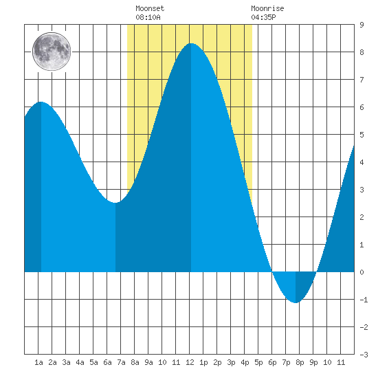 Tillamook Bay tide chart for Monday, November 27, 2023