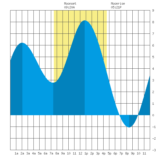 Tillamook Bay tide chart for Tuesday, November 28, 2023