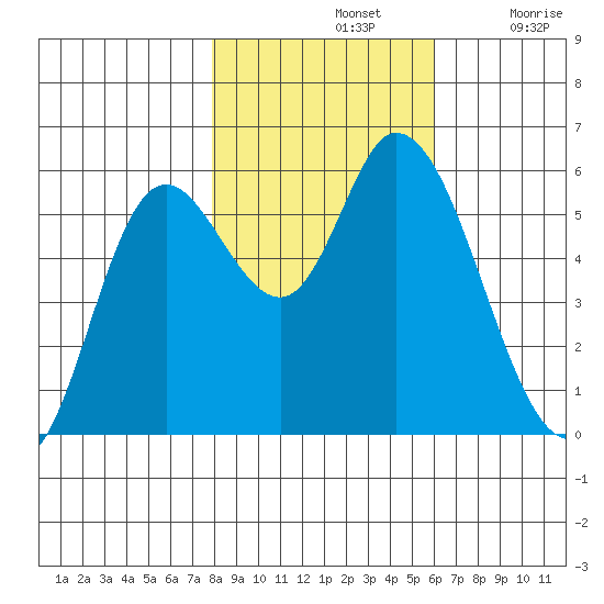 Tillamook Bay tide chart for Thursday, November 2, 2023