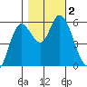 Tillamook Bay tide chart for Thursday, November 2, 2023