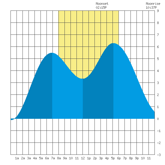 Tillamook Bay tide chart for Friday, November 3, 2023