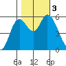 Tillamook Bay tide chart for Friday, November 3, 2023