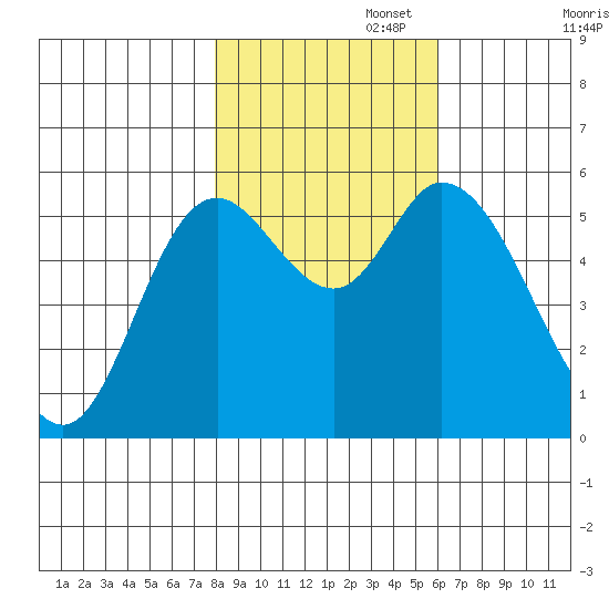 Tillamook Bay tide chart for Saturday, November 4, 2023