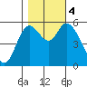 Tillamook Bay tide chart for Saturday, November 4, 2023