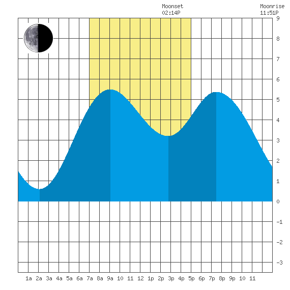 Tillamook Bay tide chart for Sunday, November 5, 2023