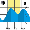 Tillamook Bay tide chart for Sunday, November 5, 2023