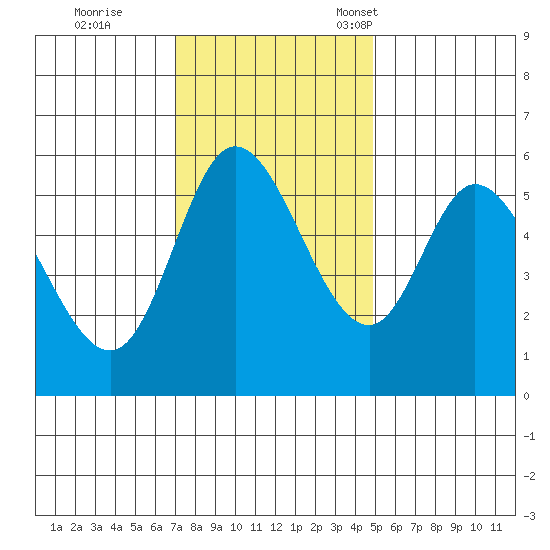 Tillamook Bay tide chart for Wednesday, November 8, 2023