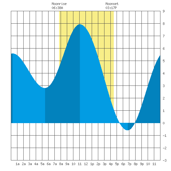 Tillamook Bay tide chart for Monday, December 11, 2023