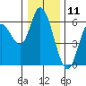Tillamook Bay tide chart for Monday, December 11, 2023