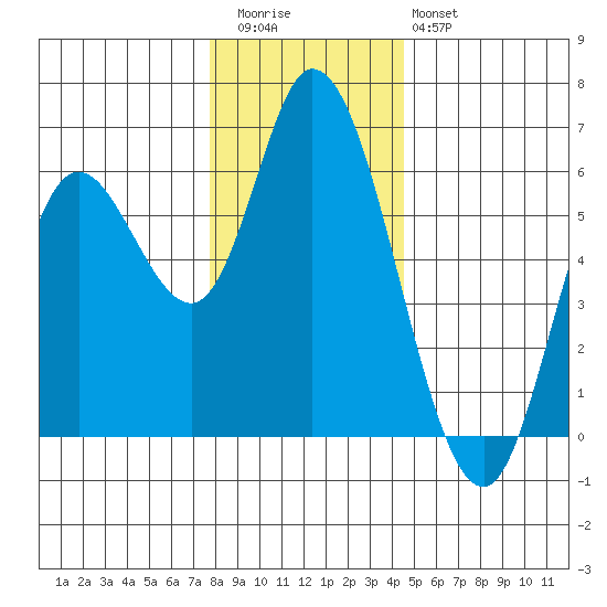 Tillamook Bay tide chart for Wednesday, December 13, 2023