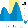 Tillamook Bay tide chart for Friday, December 15, 2023