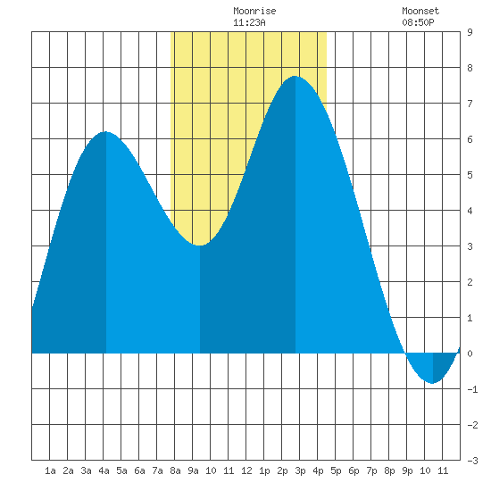 Tillamook Bay tide chart for Saturday, December 16, 2023
