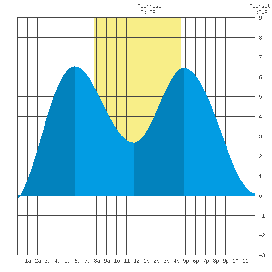 Tillamook Bay tide chart for Monday, December 18, 2023