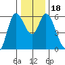 Tillamook Bay tide chart for Monday, December 18, 2023