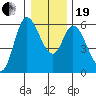 Tillamook Bay tide chart for Tuesday, December 19, 2023