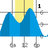 Tillamook Bay tide chart for Friday, December 1, 2023