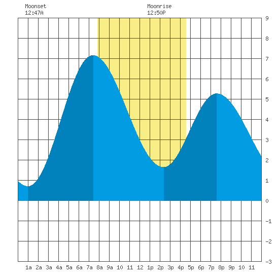 Tillamook Bay tide chart for Wednesday, December 20, 2023