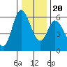 Tillamook Bay tide chart for Wednesday, December 20, 2023