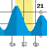 Tillamook Bay tide chart for Thursday, December 21, 2023