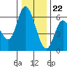 Tillamook Bay tide chart for Friday, December 22, 2023