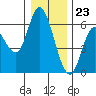 Tillamook Bay tide chart for Saturday, December 23, 2023