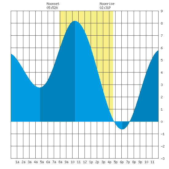Tillamook Bay tide chart for Sunday, December 24, 2023