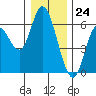 Tillamook Bay tide chart for Sunday, December 24, 2023