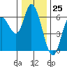 Tillamook Bay tide chart for Monday, December 25, 2023