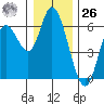 Tillamook Bay tide chart for Tuesday, December 26, 2023