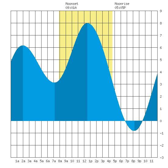 Tillamook Bay tide chart for Wednesday, December 27, 2023