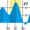 Tillamook Bay tide chart for Wednesday, December 27, 2023