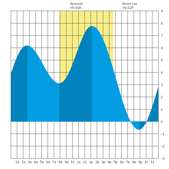Tillamook Bay tide chart for Thursday, December 28, 2023