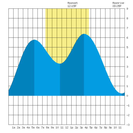 Tillamook Bay tide chart for Saturday, December 2, 2023