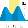 Tillamook Bay tide chart for Sunday, December 31, 2023
