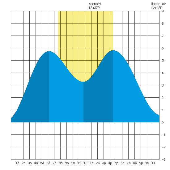 Tillamook Bay tide chart for Sunday, December 3, 2023
