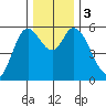 Tillamook Bay tide chart for Sunday, December 3, 2023