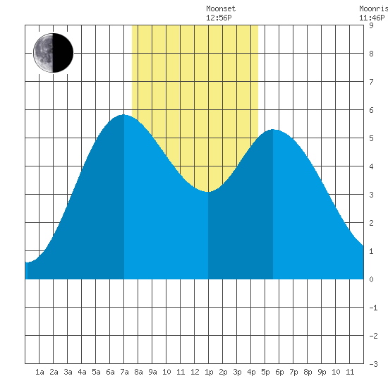 Tillamook Bay tide chart for Monday, December 4, 2023