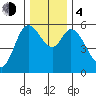 Tillamook Bay tide chart for Monday, December 4, 2023