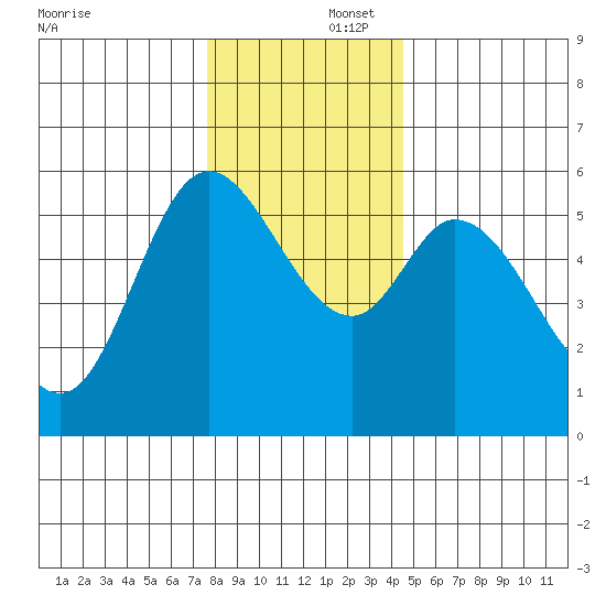 Tillamook Bay tide chart for Tuesday, December 5, 2023