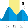 Tillamook Bay tide chart for Tuesday, December 5, 2023