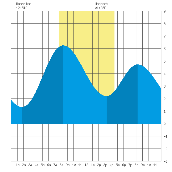 Tillamook Bay tide chart for Wednesday, December 6, 2023