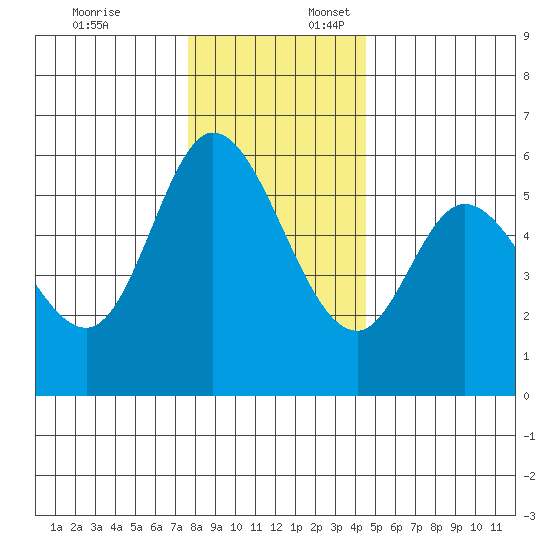 Tillamook Bay tide chart for Thursday, December 7, 2023