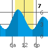 Tillamook Bay tide chart for Thursday, December 7, 2023