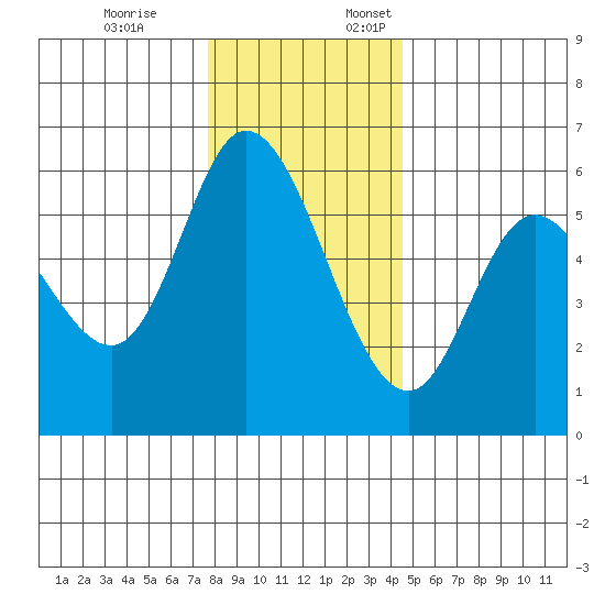 Tillamook Bay tide chart for Friday, December 8, 2023